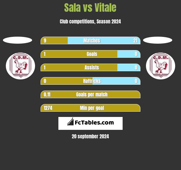 Sala vs Vitale h2h player stats