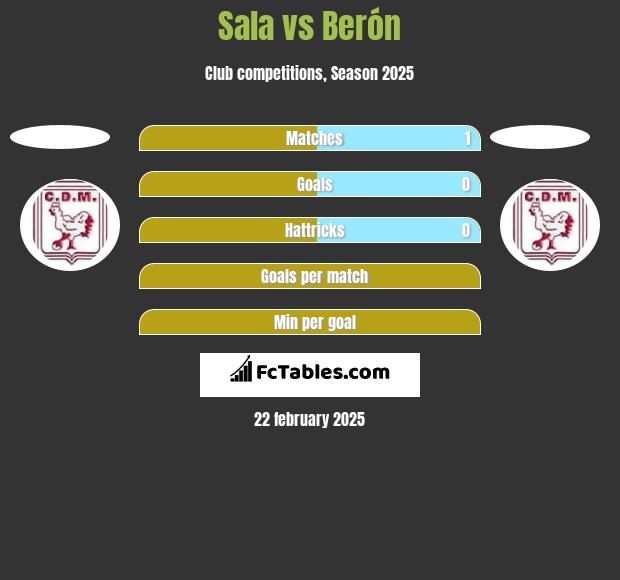 Sala vs Berón h2h player stats