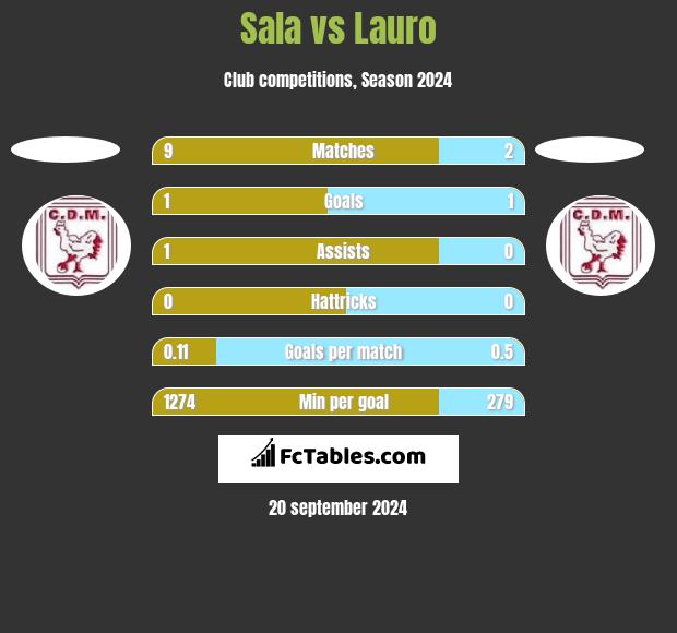 Sala vs Lauro h2h player stats