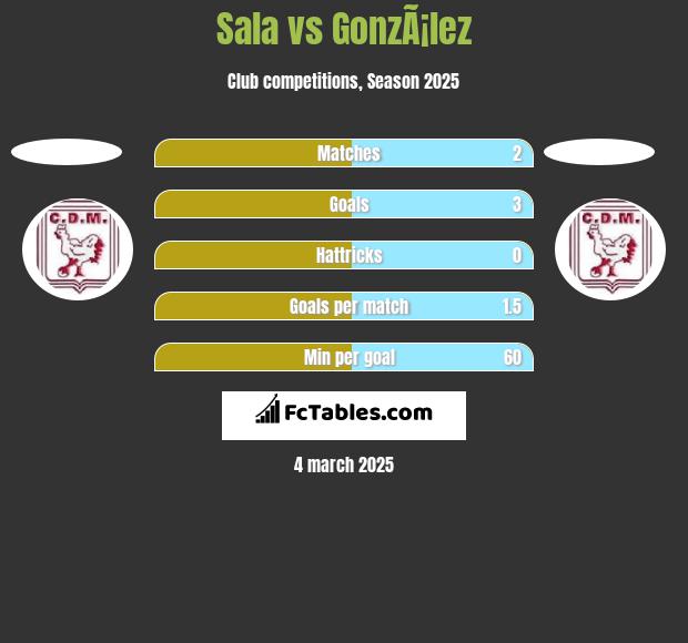 Sala vs GonzÃ¡lez h2h player stats