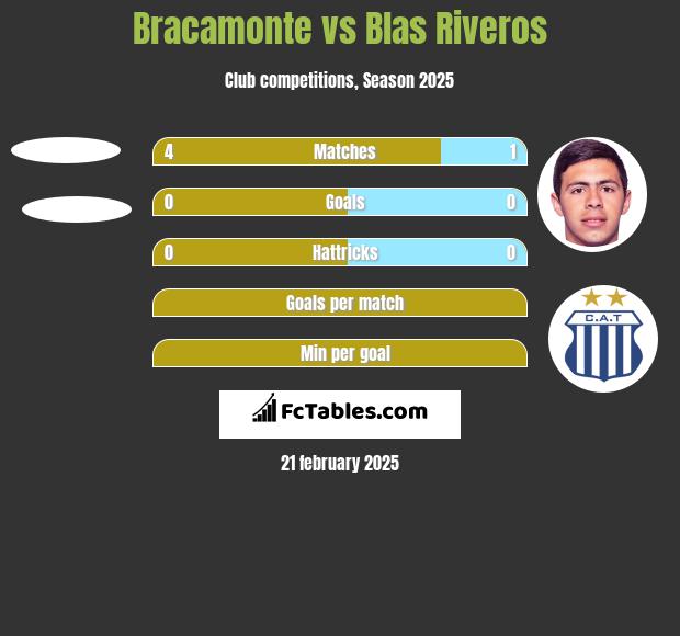 Bracamonte vs Blas Riveros h2h player stats