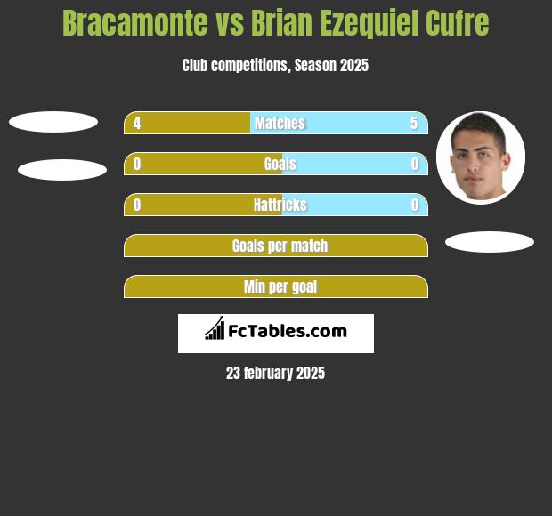 Bracamonte vs Brian Ezequiel Cufre h2h player stats