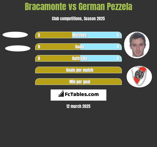 Bracamonte vs German Pezzela h2h player stats