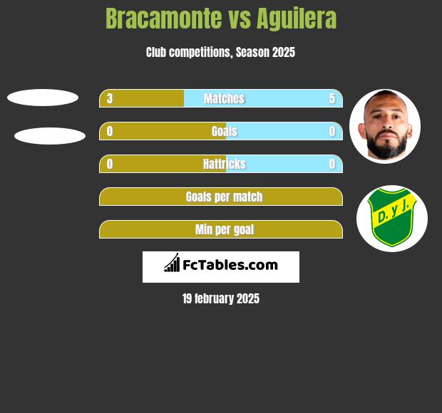 Bracamonte vs Aguilera h2h player stats