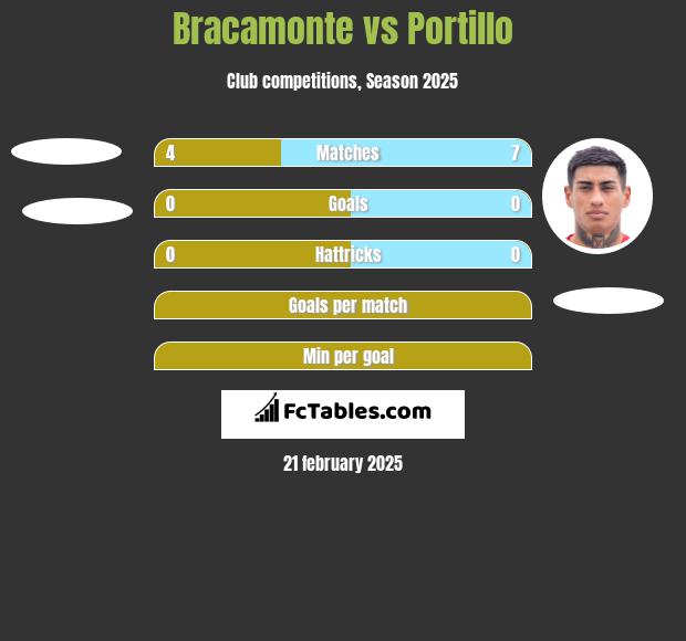 Bracamonte vs Portillo h2h player stats