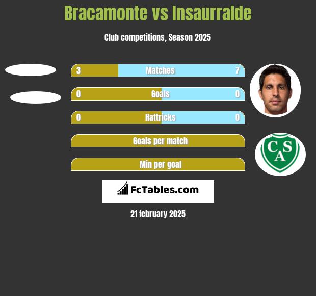 Bracamonte vs Insaurralde h2h player stats