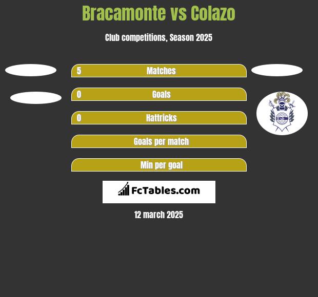 Bracamonte vs Colazo h2h player stats