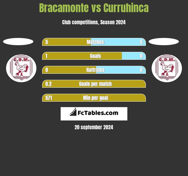 Bracamonte vs Curruhinca h2h player stats