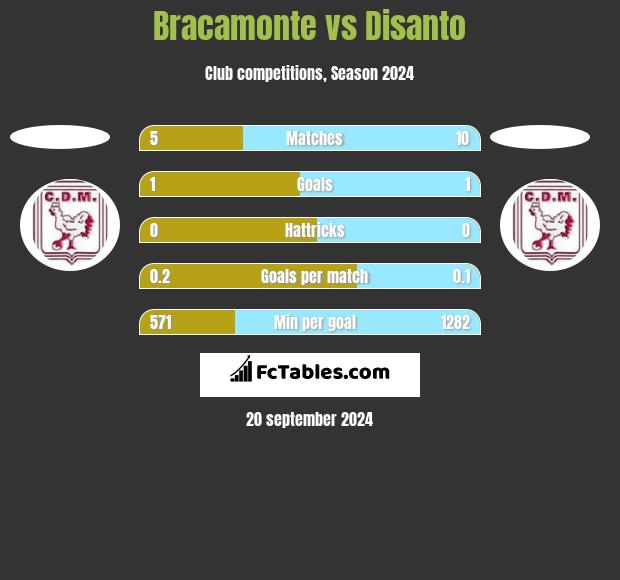 Bracamonte vs Disanto h2h player stats