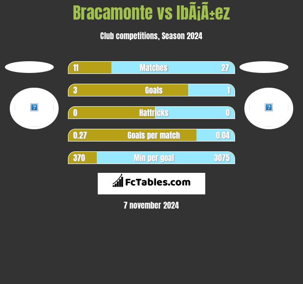 Bracamonte vs IbÃ¡Ã±ez h2h player stats