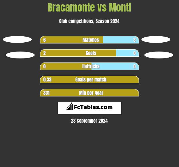 Bracamonte vs Monti h2h player stats