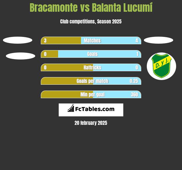 Bracamonte vs Balanta Lucumí h2h player stats