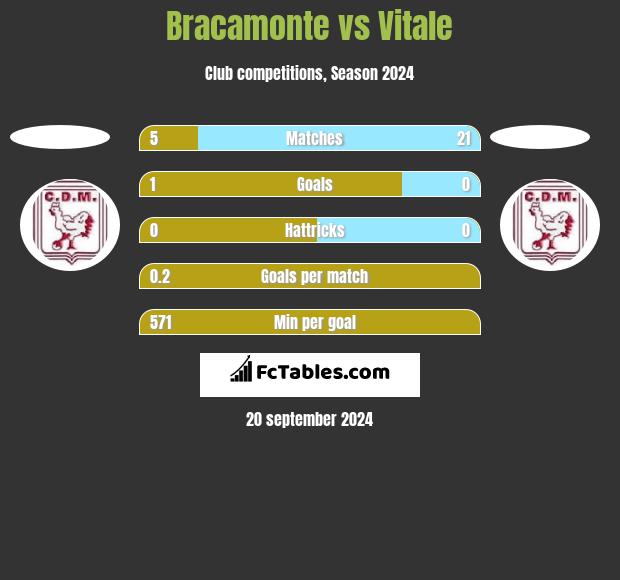 Bracamonte vs Vitale h2h player stats