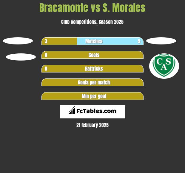 Bracamonte vs S. Morales h2h player stats