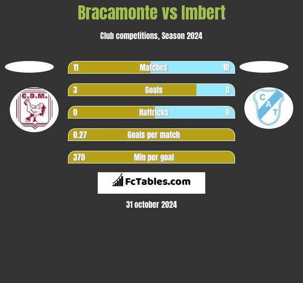 Bracamonte vs Imbert h2h player stats