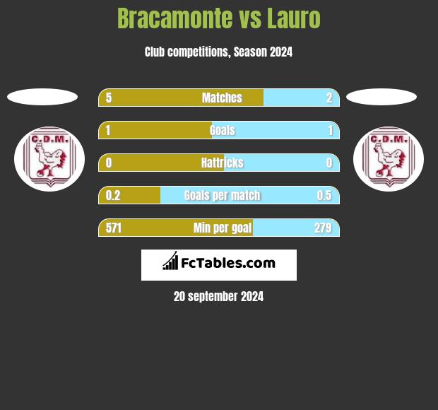 Bracamonte vs Lauro h2h player stats