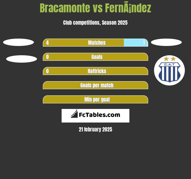 Bracamonte vs FernÃ¡ndez h2h player stats