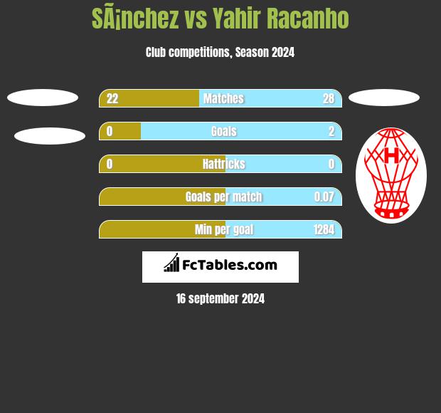 SÃ¡nchez vs Yahir Racanho h2h player stats