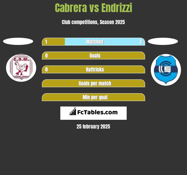 Cabrera vs Endrizzi h2h player stats