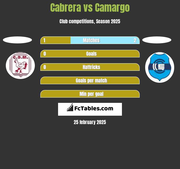 Cabrera vs Camargo h2h player stats