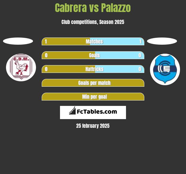 Cabrera vs Palazzo h2h player stats