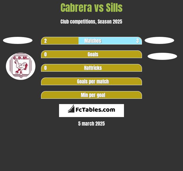 Cabrera vs Sills h2h player stats