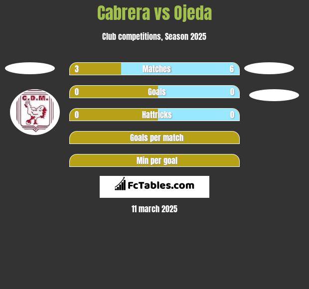 Cabrera vs Ojeda h2h player stats