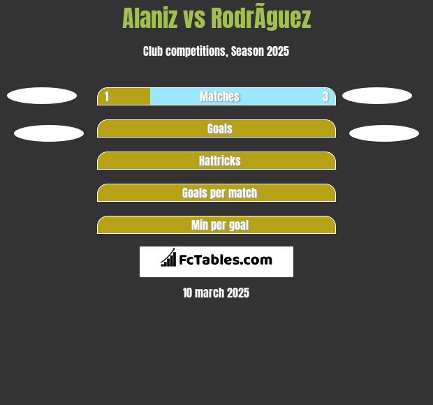 Alaniz vs RodrÃ­guez h2h player stats