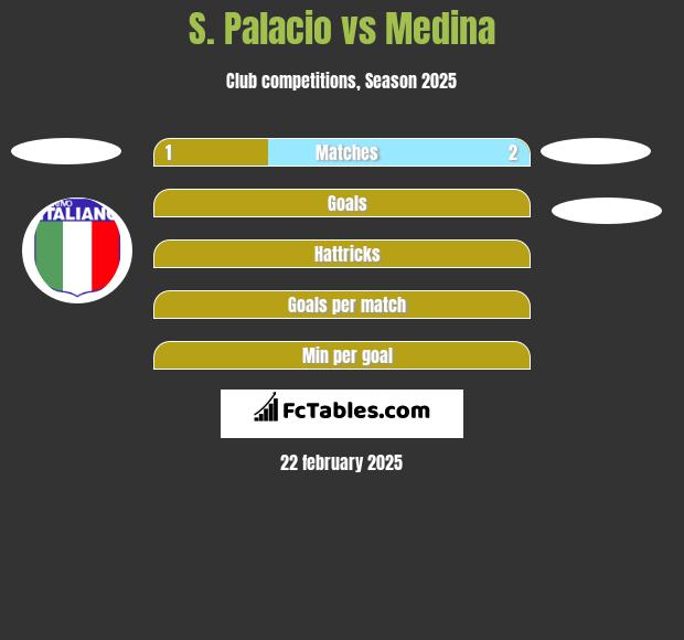 S. Palacio vs Medina h2h player stats