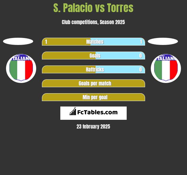 S. Palacio vs Torres h2h player stats