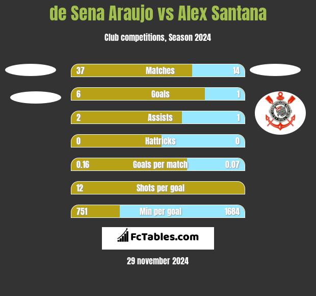 de Sena Araujo vs Alex Santana h2h player stats