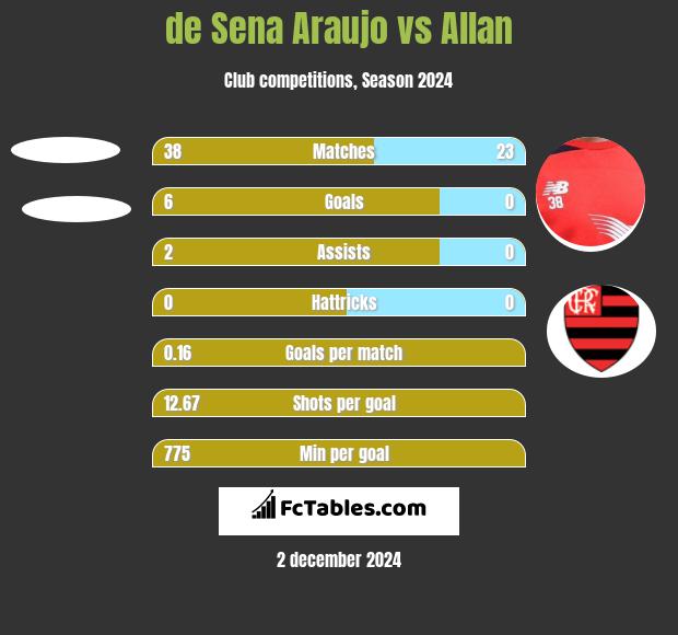 de Sena Araujo vs Allan h2h player stats