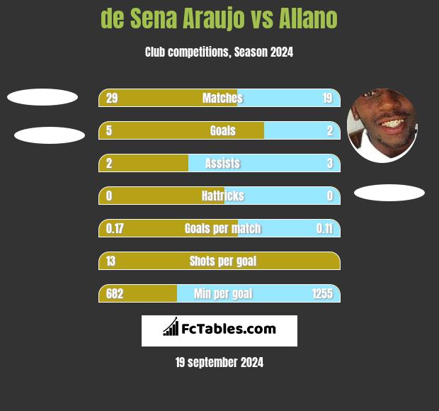 de Sena Araujo vs Allano h2h player stats