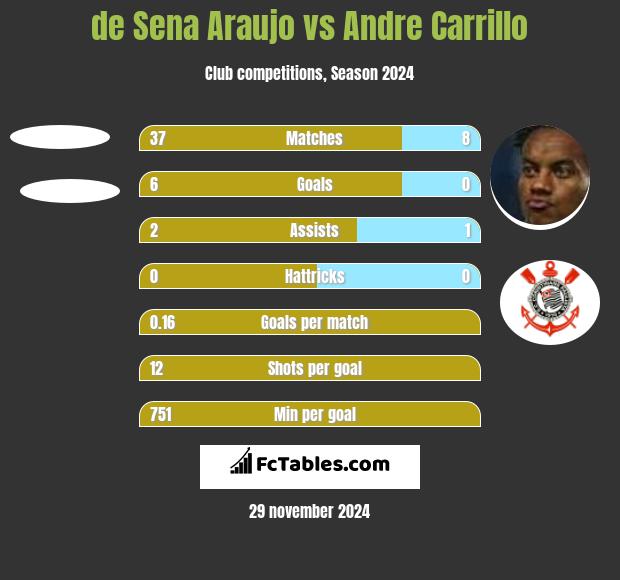 de Sena Araujo vs Andre Carrillo h2h player stats