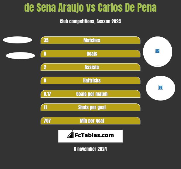 de Sena Araujo vs Carlos De Pena h2h player stats