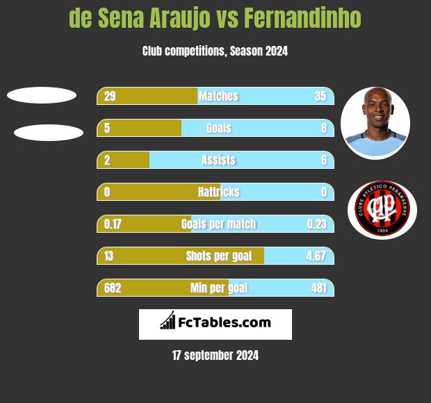 de Sena Araujo vs Fernandinho h2h player stats