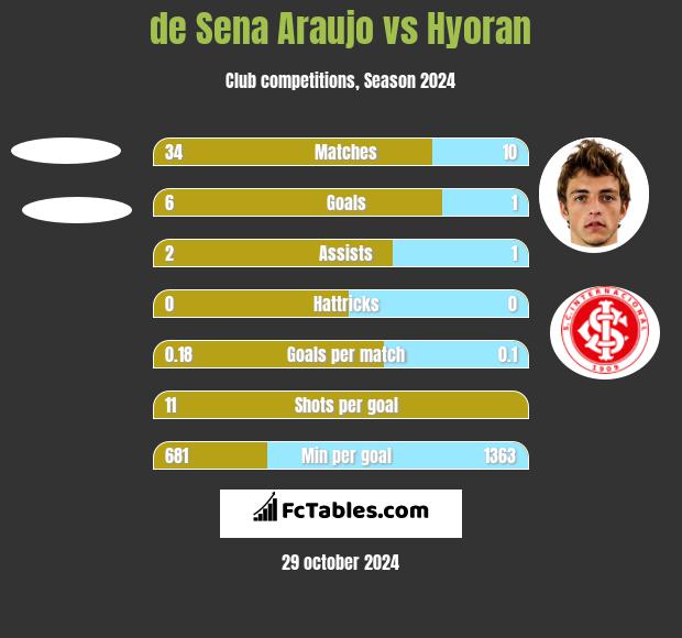 de Sena Araujo vs Hyoran h2h player stats