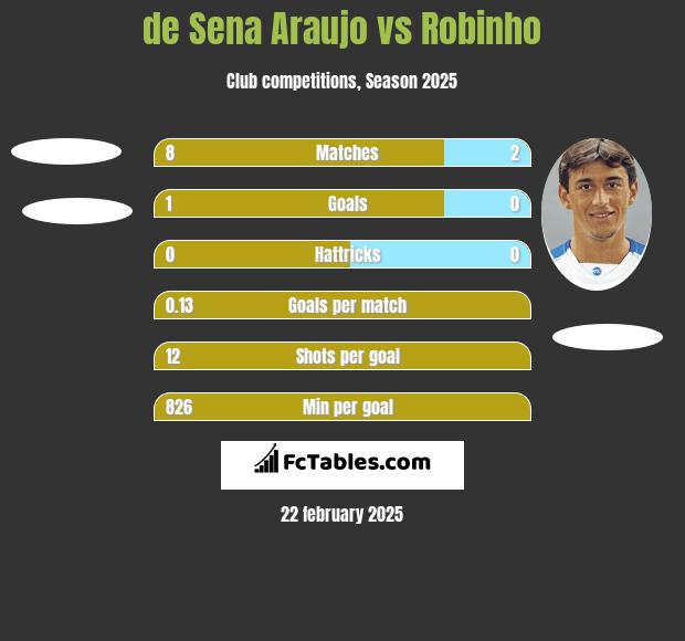 de Sena Araujo vs Robinho h2h player stats