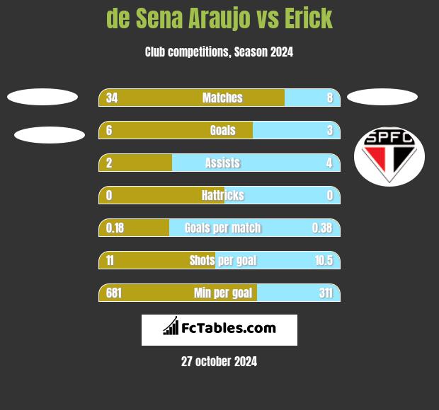 de Sena Araujo vs Erick h2h player stats