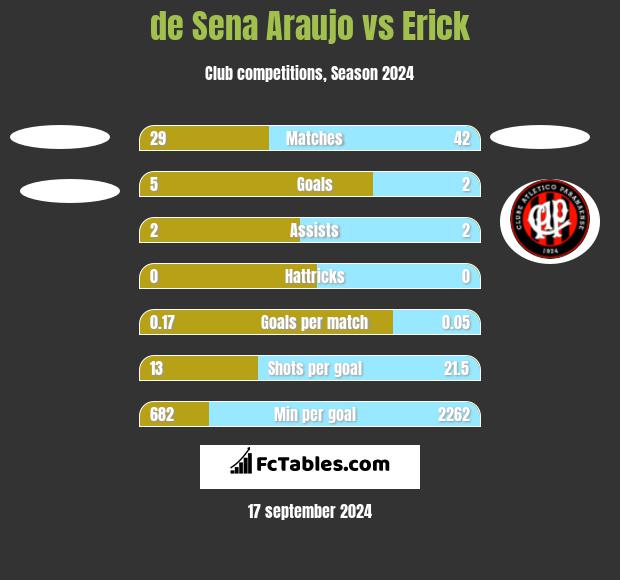 de Sena Araujo vs Erick h2h player stats