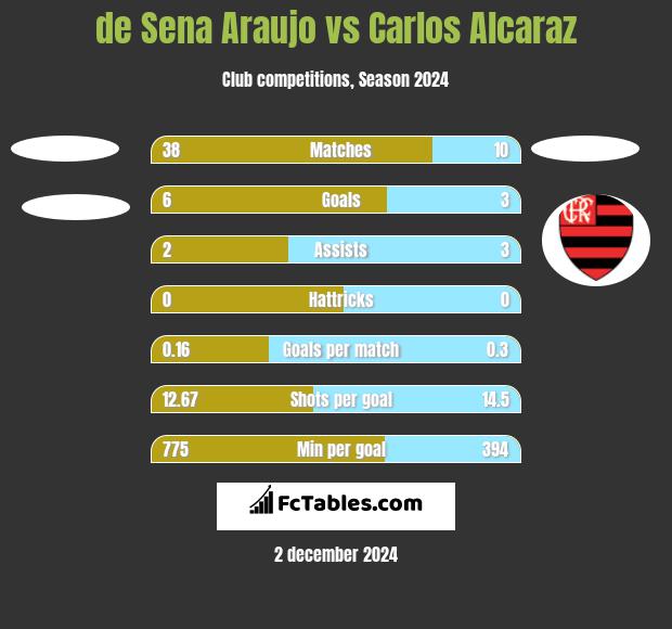 de Sena Araujo vs Carlos Alcaraz h2h player stats