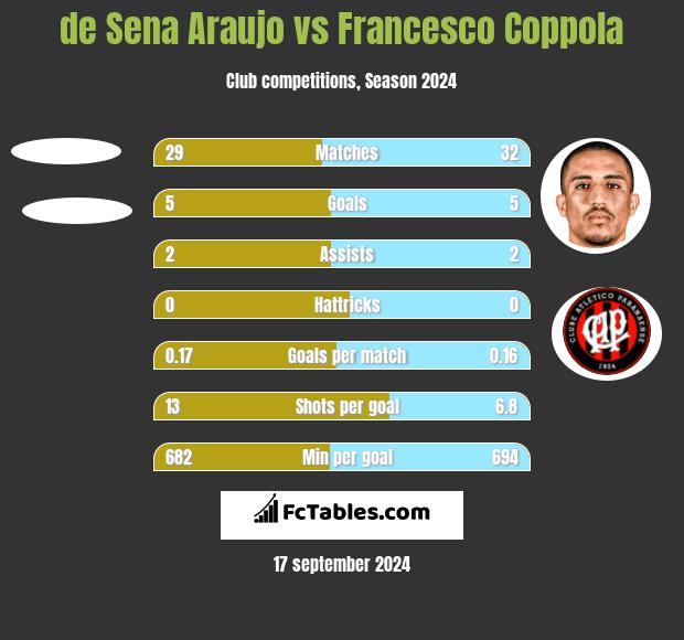 de Sena Araujo vs Francesco Coppola h2h player stats