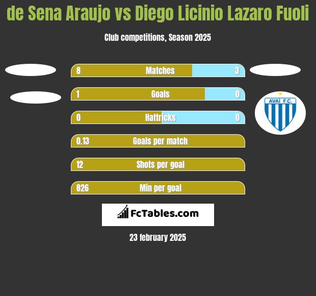 de Sena Araujo vs Diego Licinio Lazaro Fuoli h2h player stats