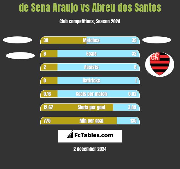 de Sena Araujo vs Abreu dos Santos h2h player stats