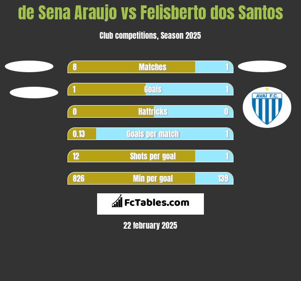 de Sena Araujo vs Felisberto dos Santos h2h player stats