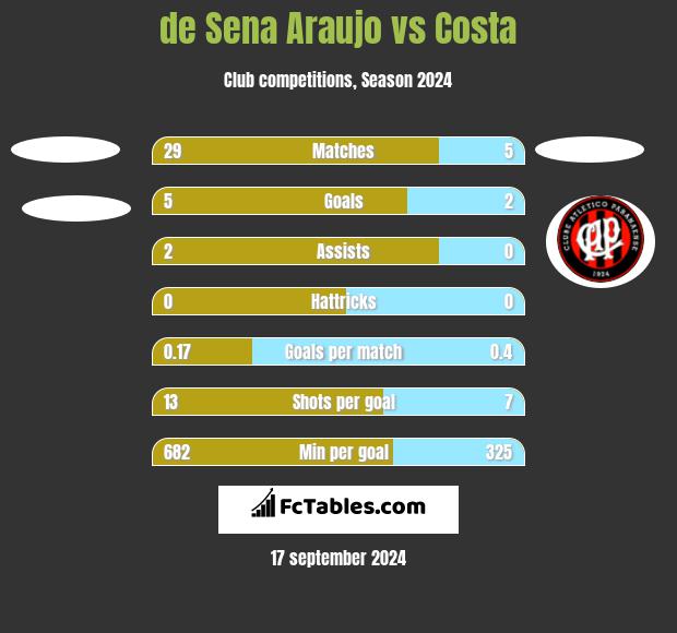 de Sena Araujo vs Costa h2h player stats