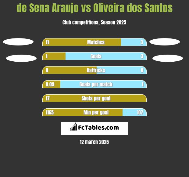 de Sena Araujo vs Oliveira dos Santos h2h player stats