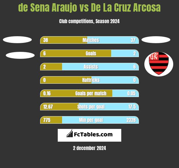 de Sena Araujo vs De La Cruz Arcosa h2h player stats