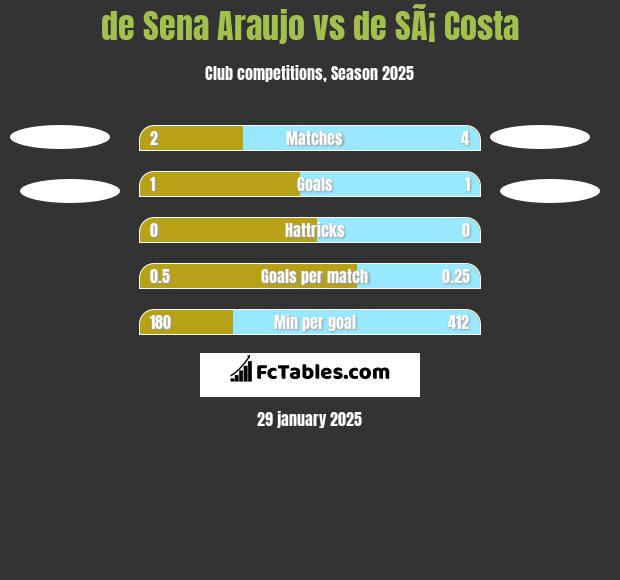 de Sena Araujo vs de SÃ¡ Costa h2h player stats