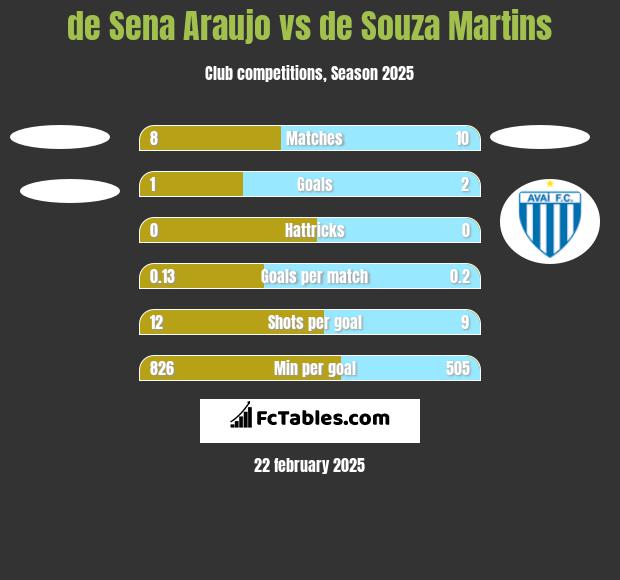 de Sena Araujo vs de Souza Martins h2h player stats